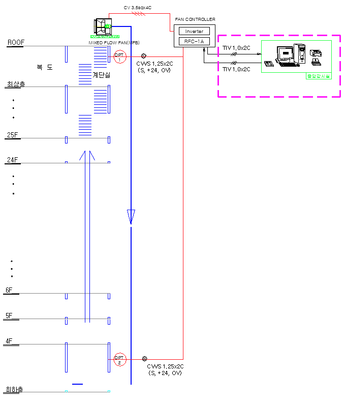 연돌효과 저감설비 기류순환시스템 동적제어방식 계통도