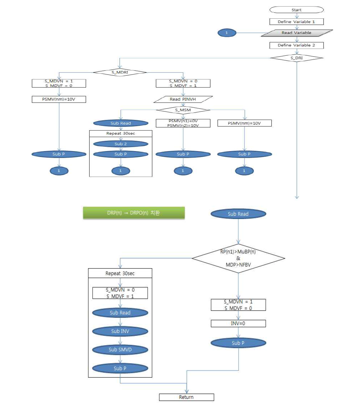 연돌효과 저감설비 LOGIC DIAGRAM