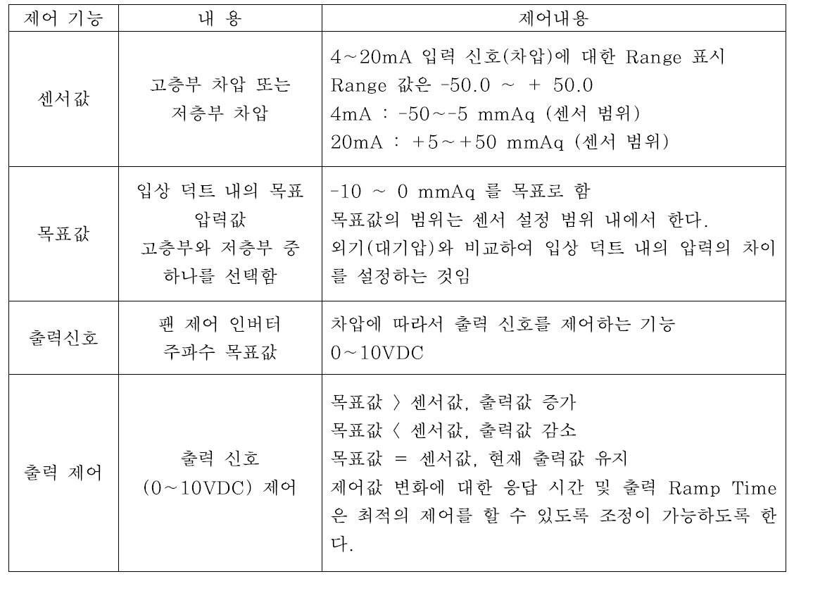 차압 일정 제어 (Singlizer 운전)