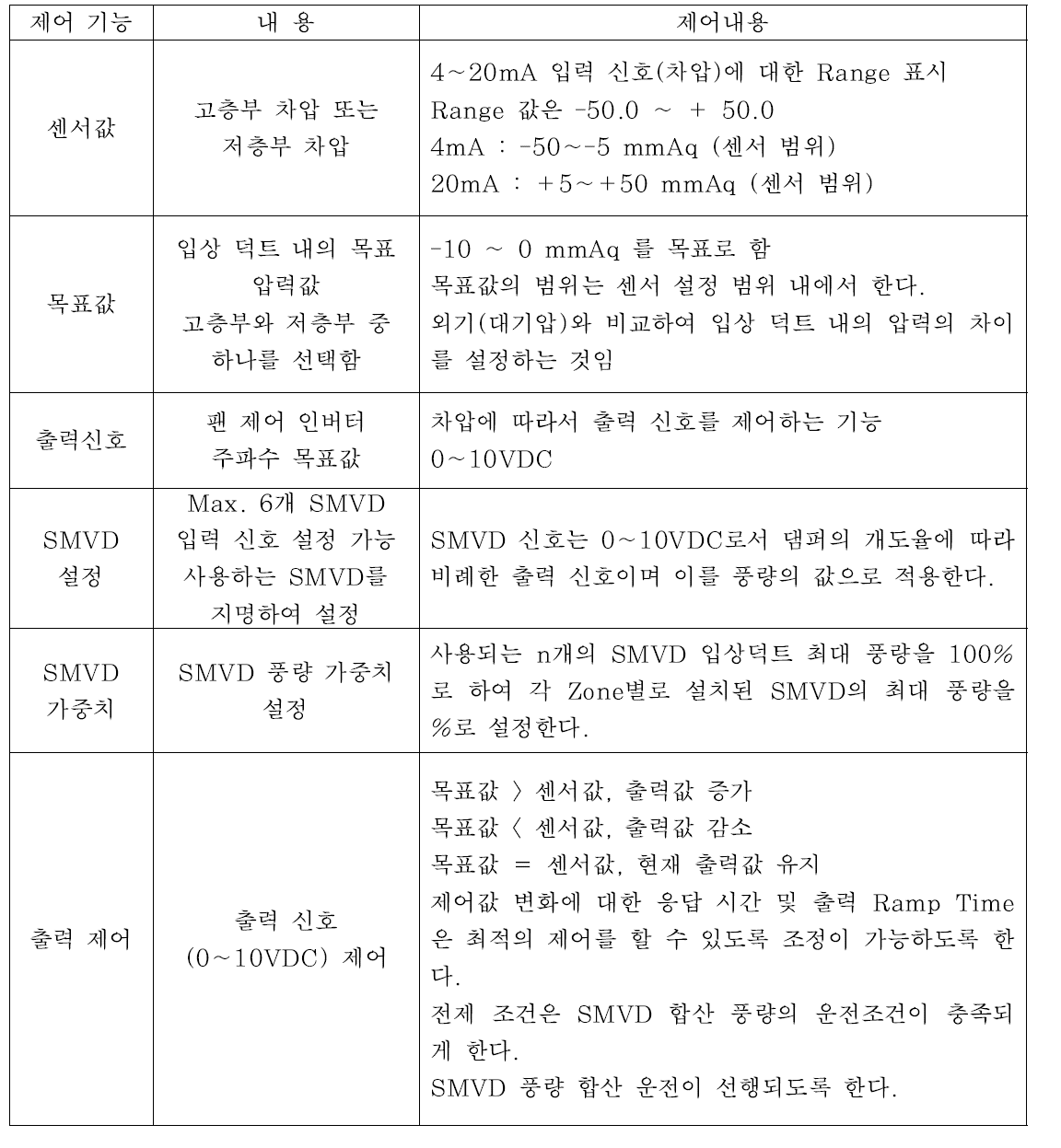 차압 + 풍량 제어 (Multilizer 운전)