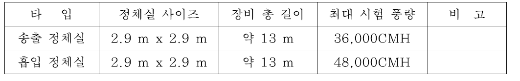 정체실 타입별 사이즈 및 시험 능력