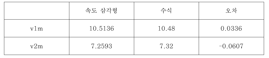 속도삼각형 및 수식에 의한 속도 비교