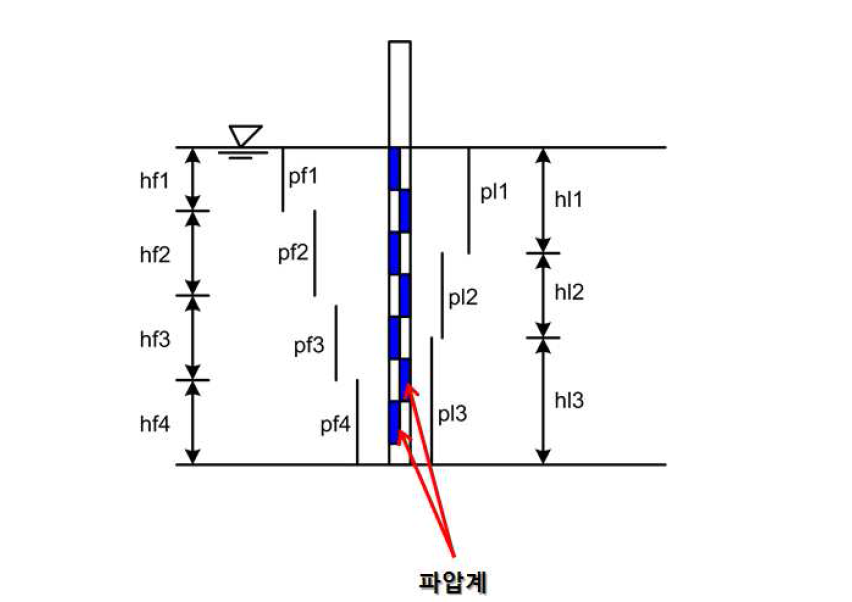 파압계 배치 및 파력분석 개념도