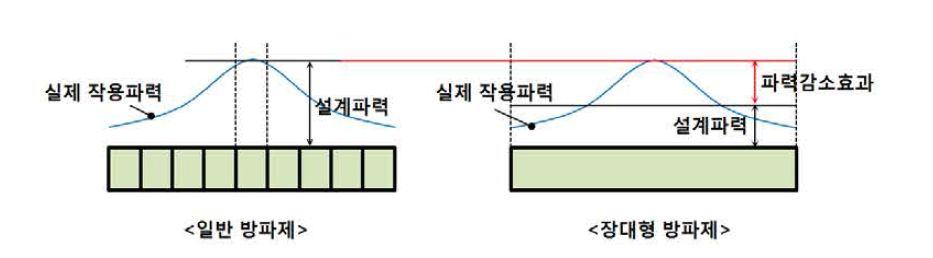 일반방파제 및 장대형 방파제에 작용하는 파력 특성