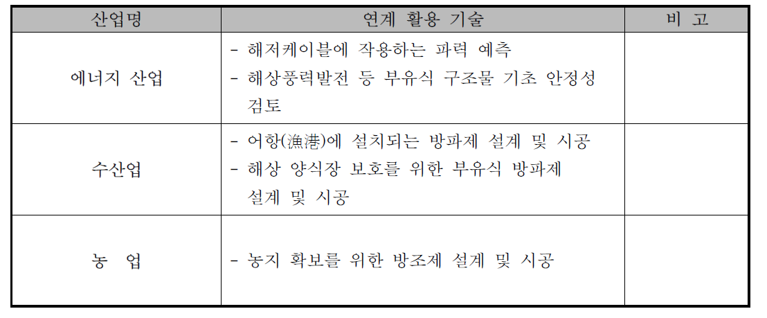 타 산업과의 연계 가능성