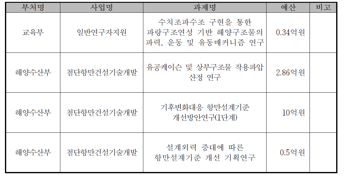 본 연구와 유사한 과제