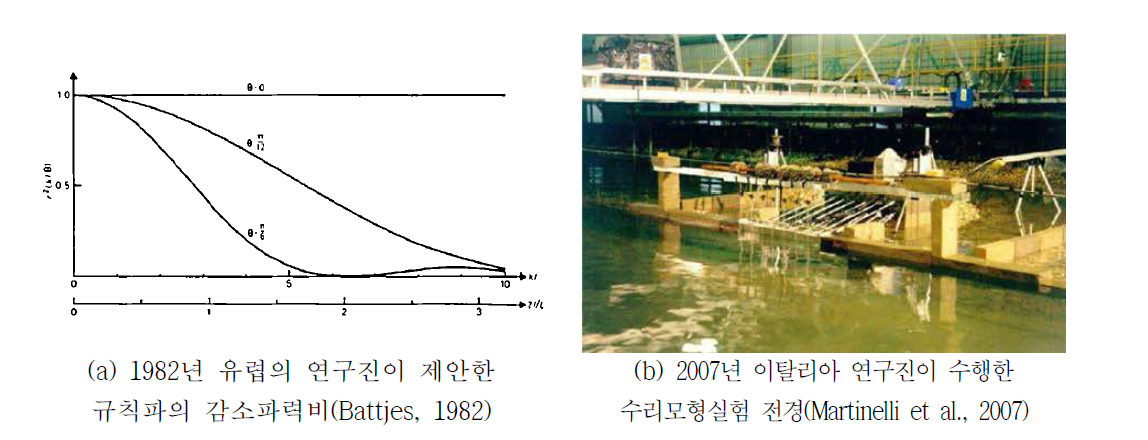 기존 연구자들의 주요 연구 현황