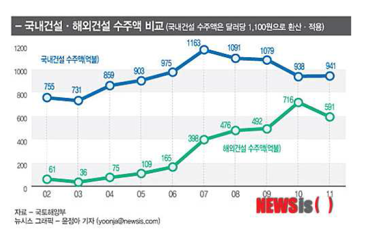 국내외 건설수주액