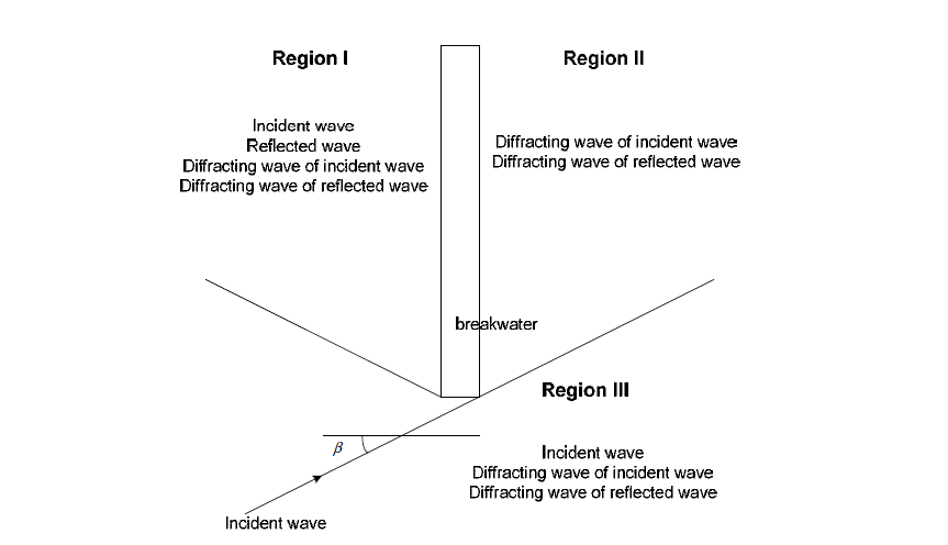 Wave components in each area around the breakwater.