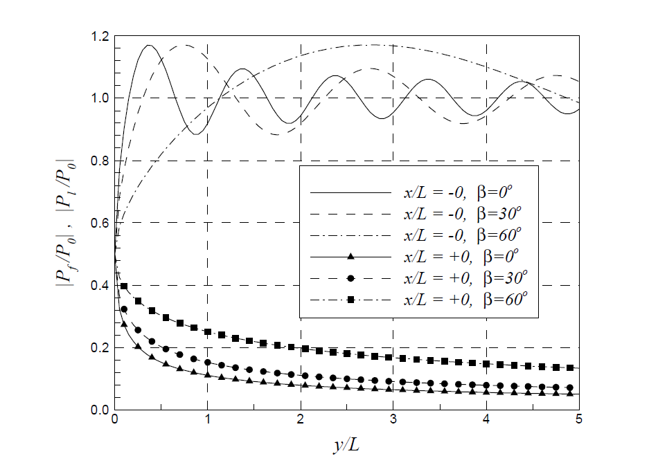 Distribution of relative wave force on a semi-infinite breakwater.