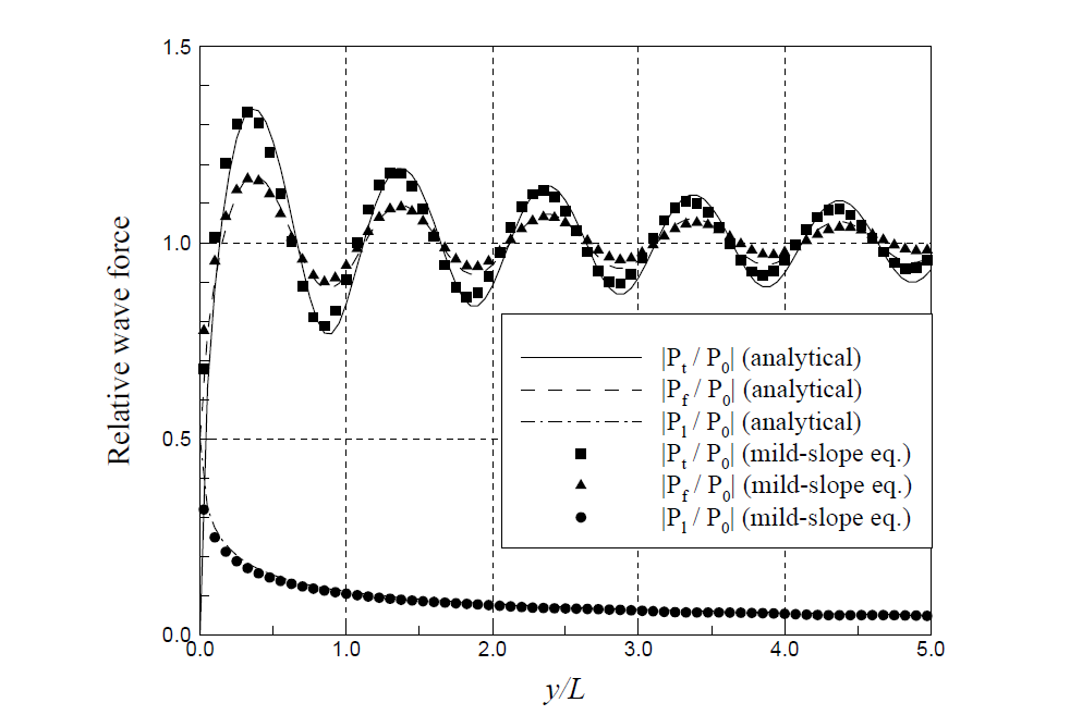 Distribution of relative wave force on a semi-infinite breakwater