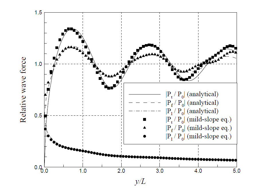 Distribution of relative wave force on a semi-infinite breakwater