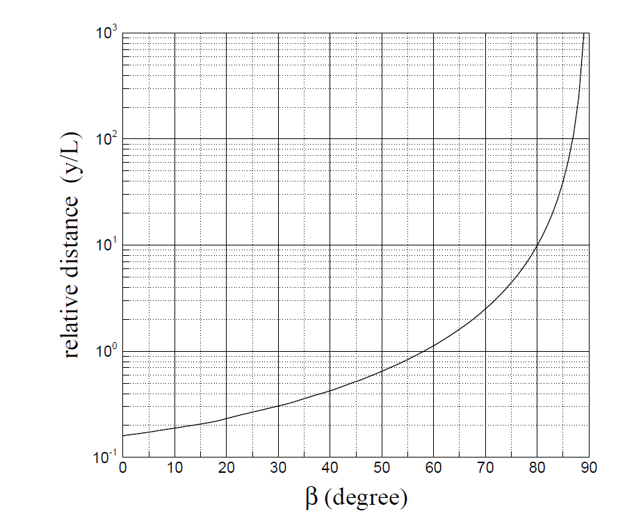 First relative distance where [Pt/P0]=1.0 according to incident wave angle.  