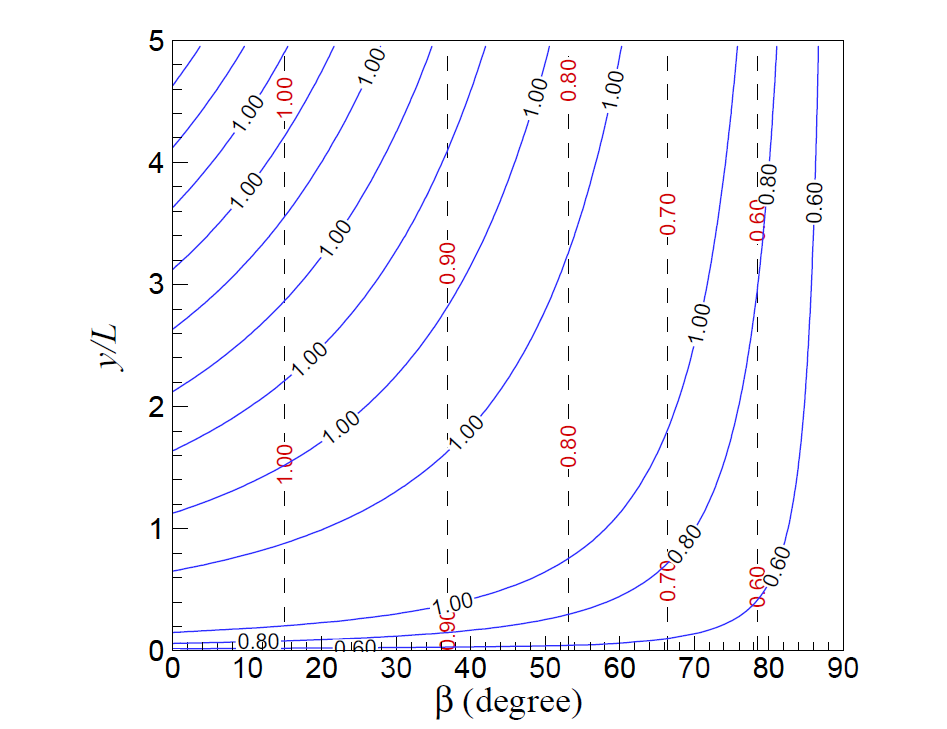 Comparison of the relative wave force distribution in front of a breakwater when considering diffraction (solid line) and from Goda’s formula 0.5(1+cosβ