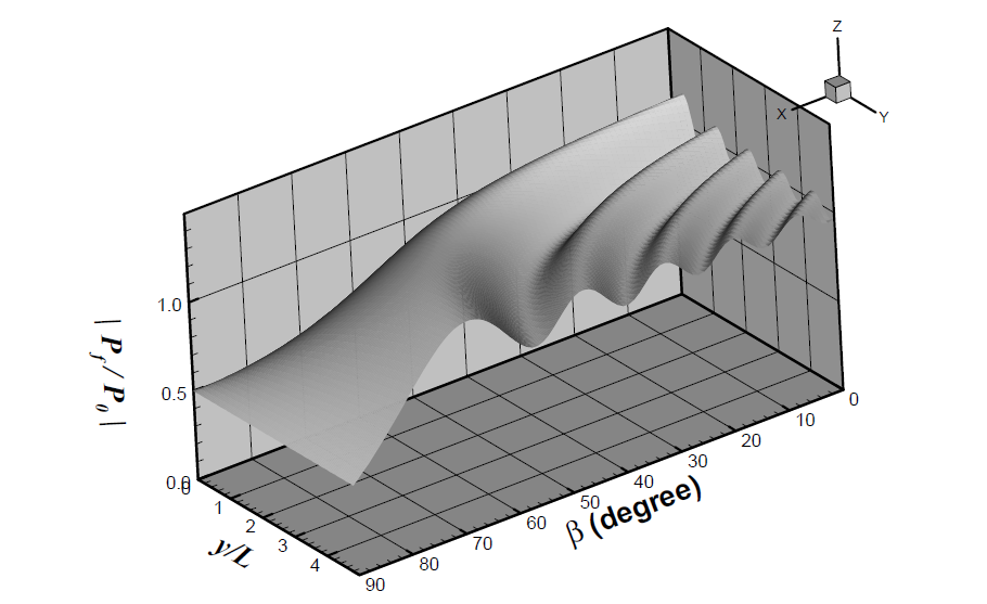 Relative wave force distribution in front of a breakwater for varying relative distance and obliquely incident wave angle.