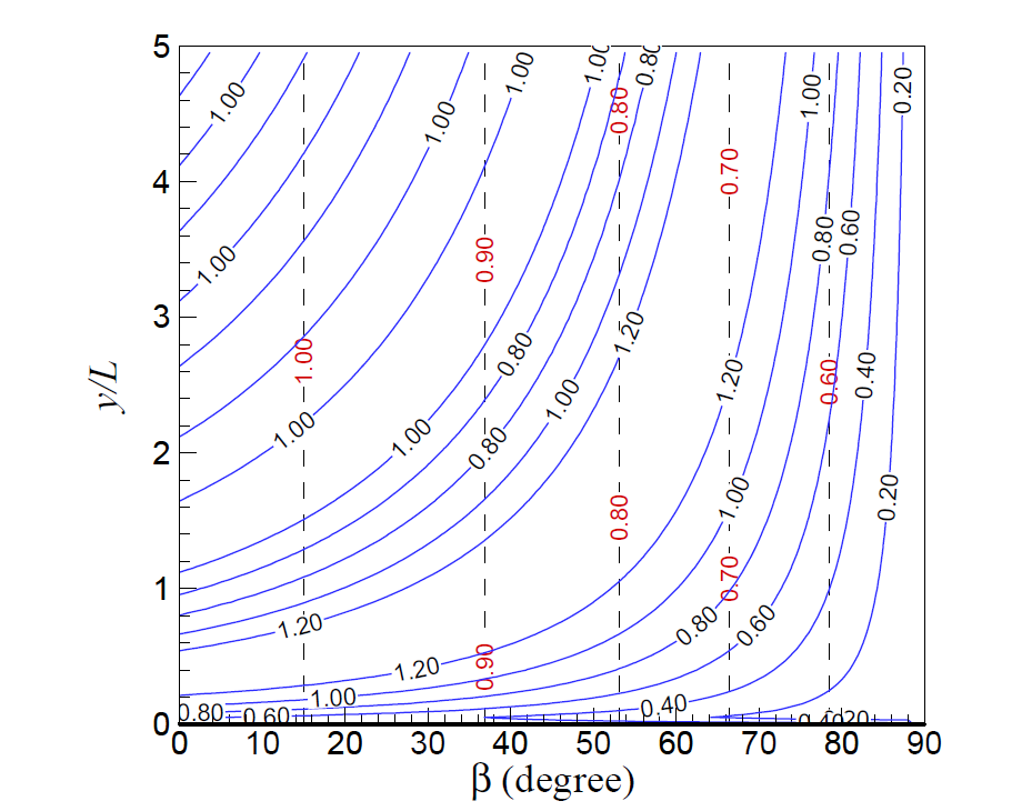 Comparison of the total relative wave force distribution on a breakwater when considering diffraction (solid line) and from Goda’s formula 0.5(1+cosβ