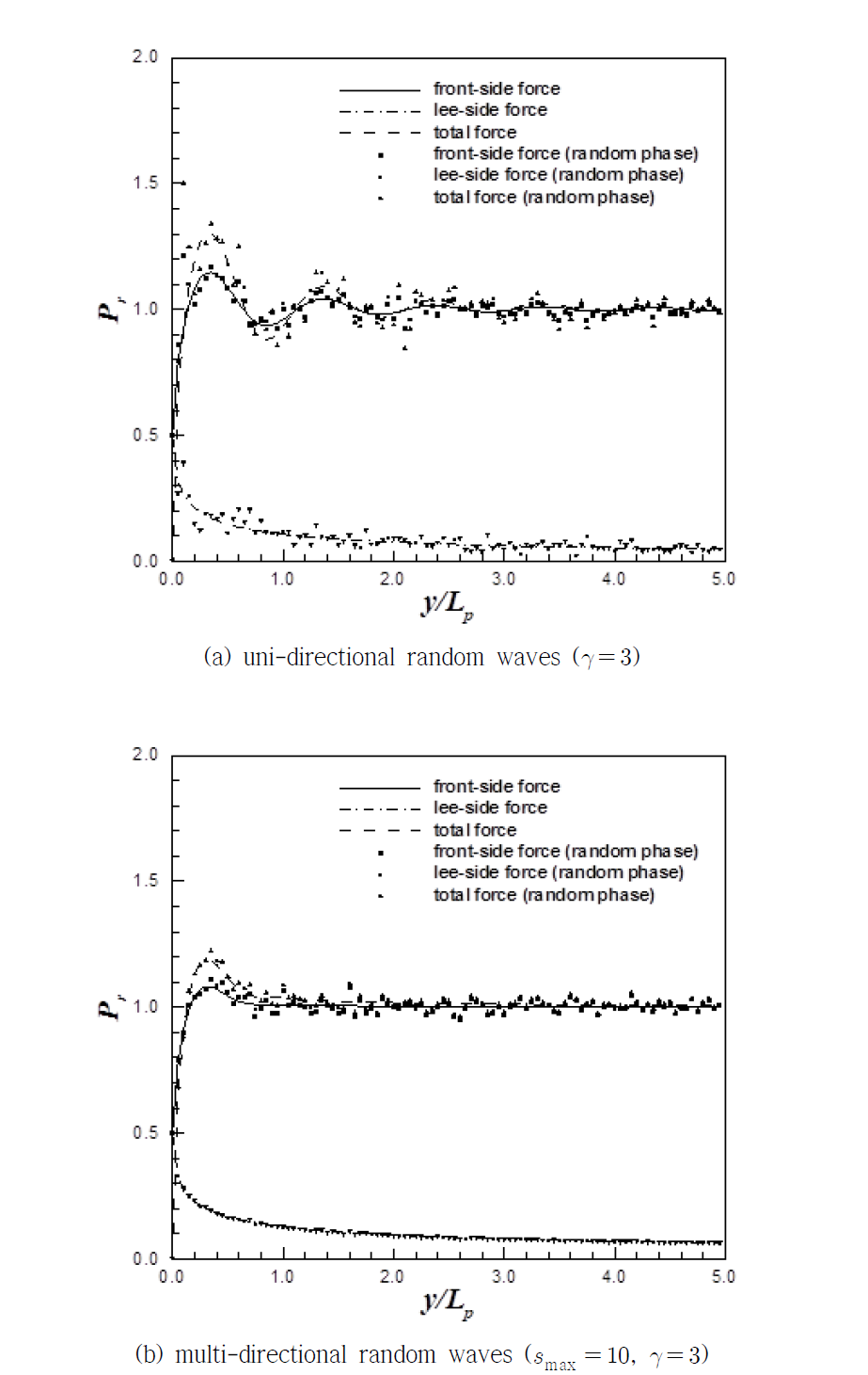 Relative wave force for random waves on semi-infinite breakwater