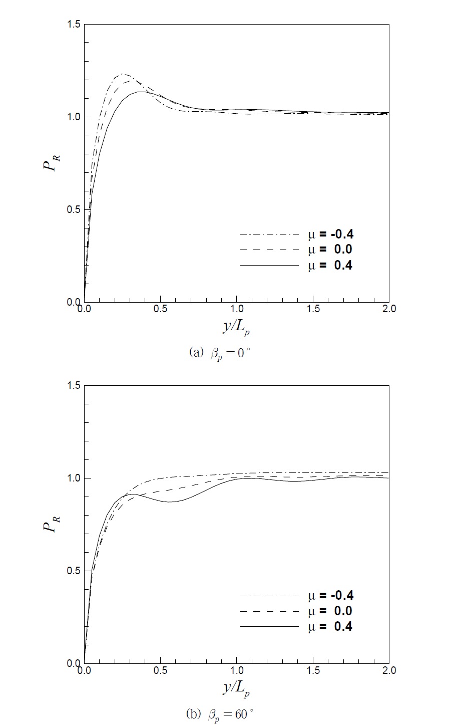 Relative wave force for random waves as directional asymmetry