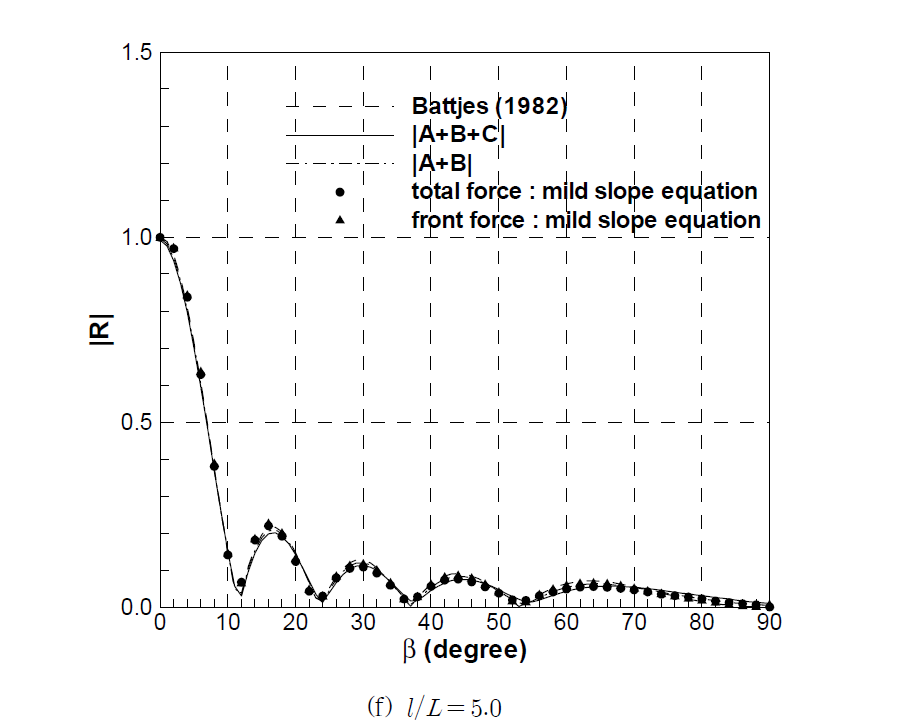 Reduced force ratios of monochromatic waves as functions of incident wave angle .