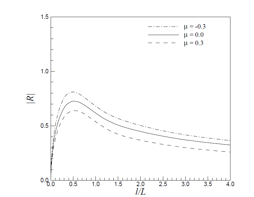 Reduced force ratios of multi-directional random waves for various asymmetry parameters 