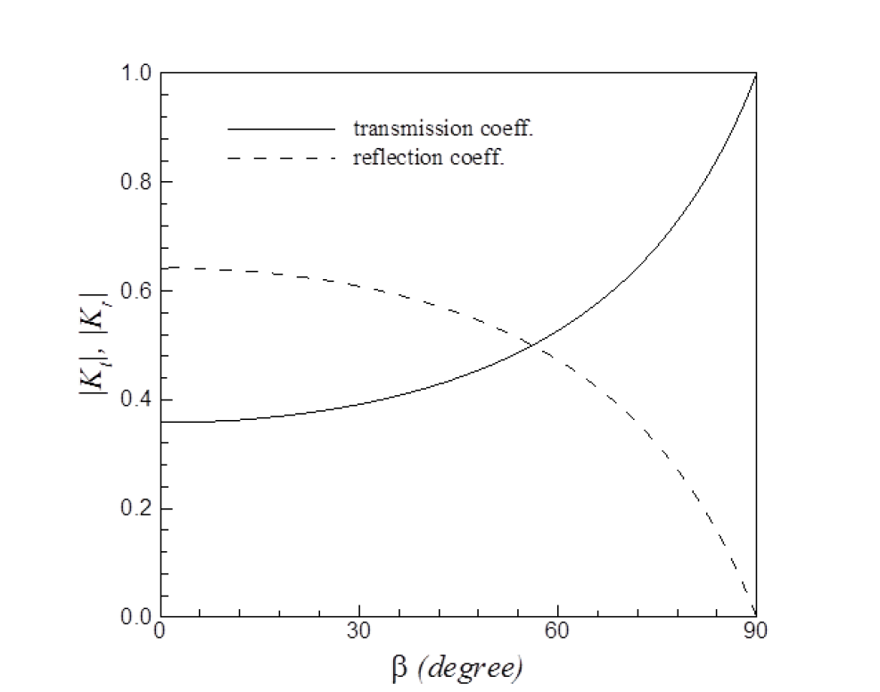 Transmission and reflection coefficients as functions of incident wave angle 