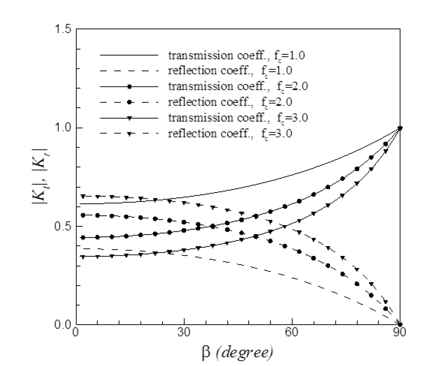 Transmission and reflection coefficients as functions of incident wave angle  for various dimensionless friction coefficients 