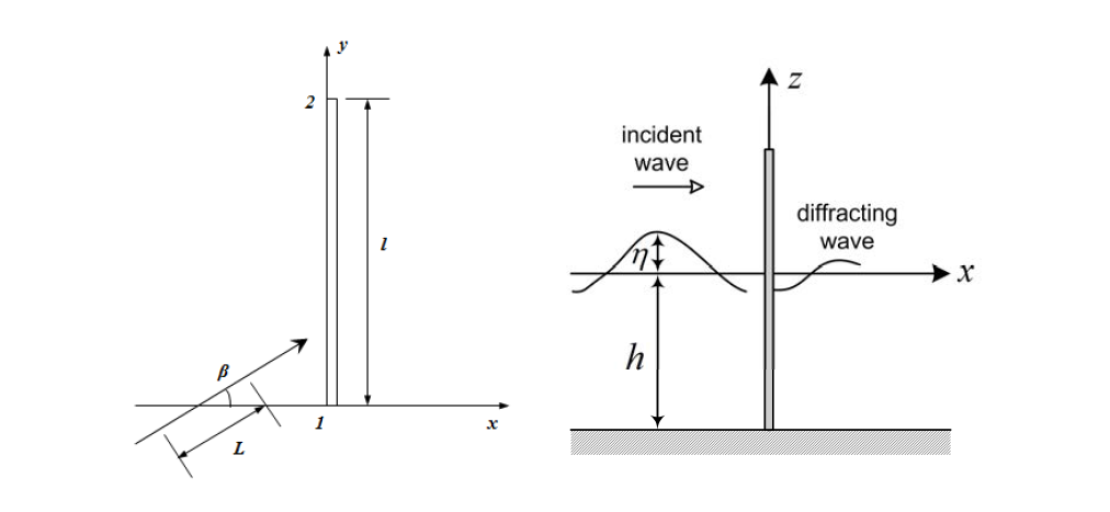 Definition sketch of waves obliquely incident on a detached breakwater