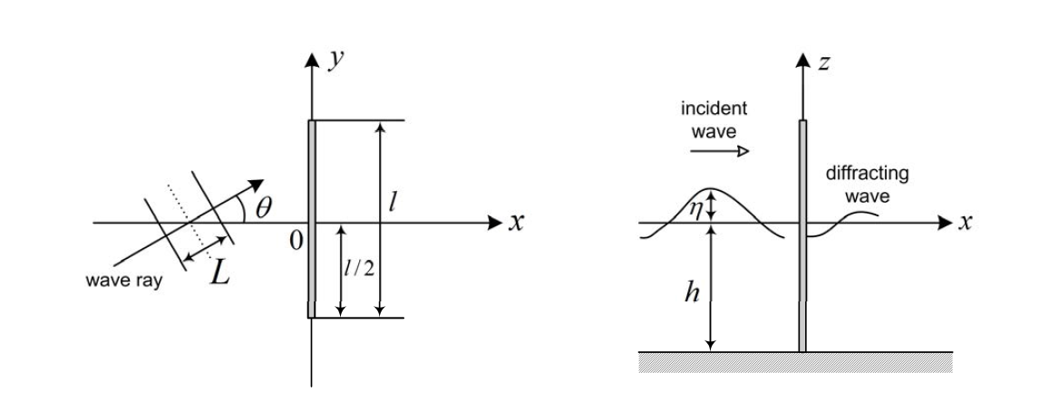 Definition sketch of waves obliquely incident on a detached breakwater