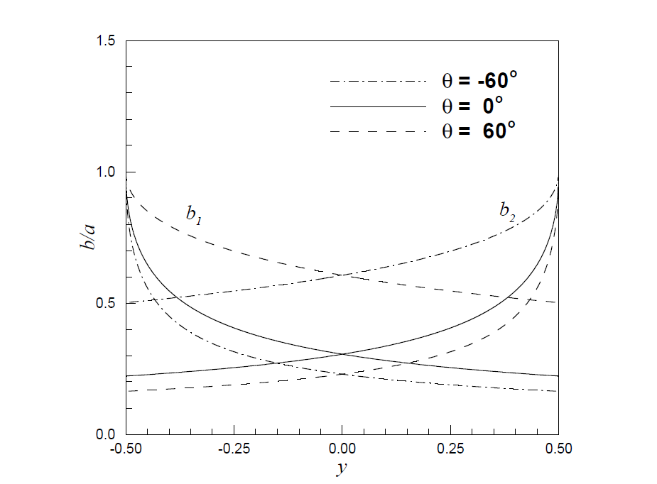 Normalized amplitude of diffracting waves at the back of a detached breakwater