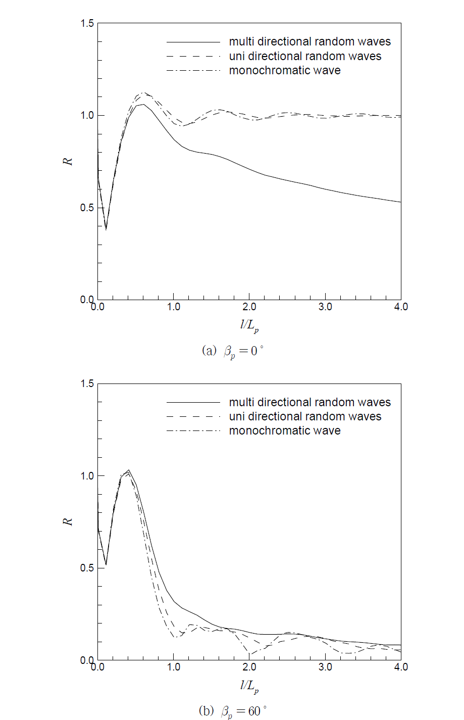 Reduced force ratios with different wave conditions