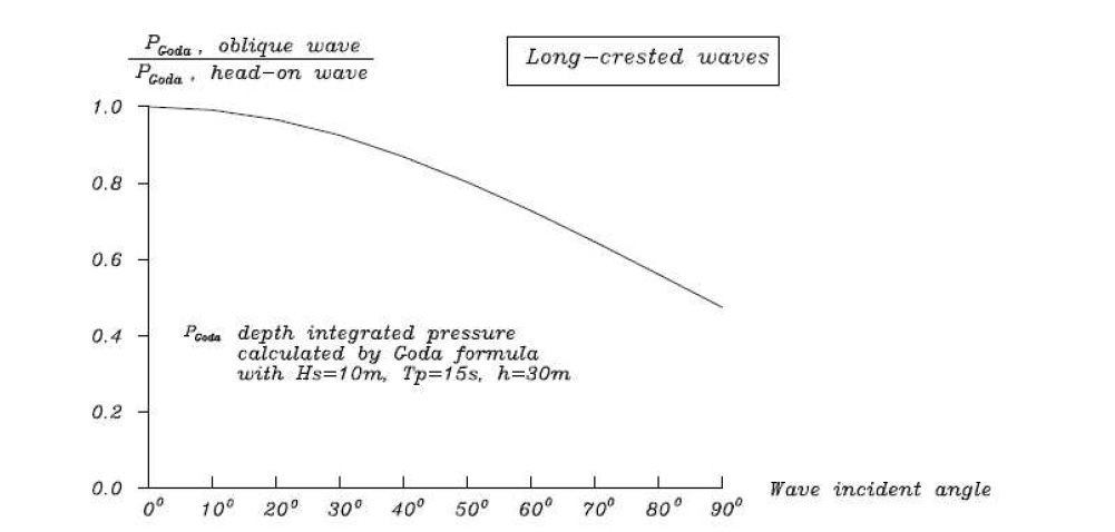 Goda 식에서 파랑의 입사각에 따른 감소파력비(Burcharth and Liu, 1990)