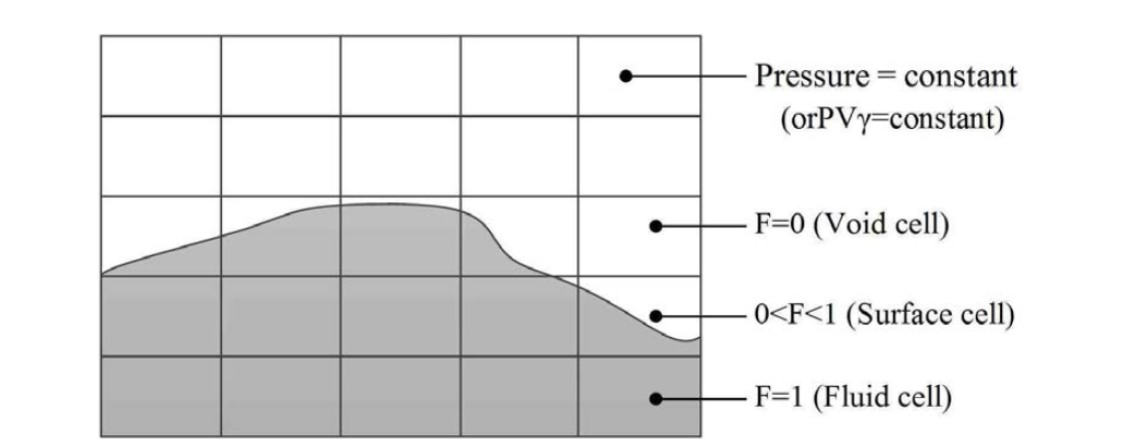 VOF (Volume of Fluid)