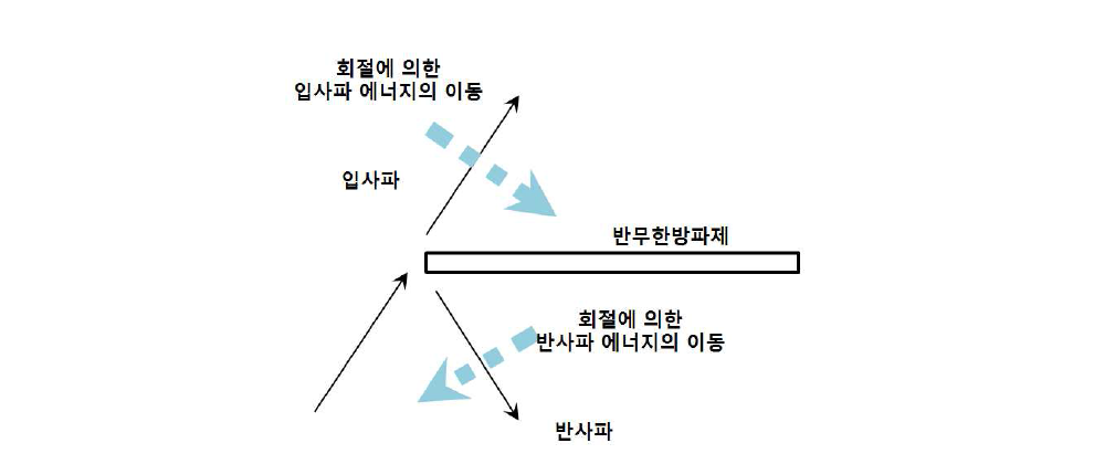 반무한방파제 주위의 파랑성분 분포 및 에너지 이동 개념도