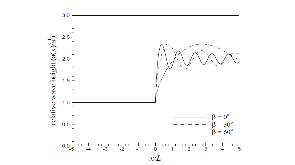 입사각에 따른 방파제 전면의 상대파고 분포