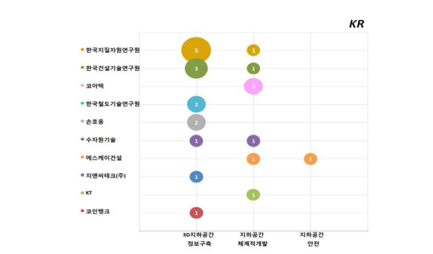 한국 주요출원인의 역점분야
