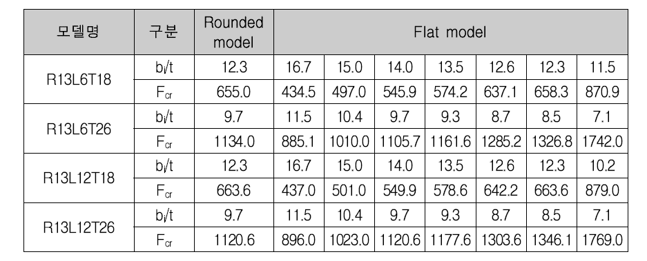 탄성좌굴해석 결과비교(절곡중심선 ri = 130mm)