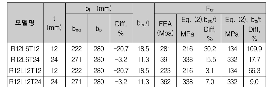 유효폭두께비 비탄성 좌굴강도 (절곡중심선 ri = 120mm)