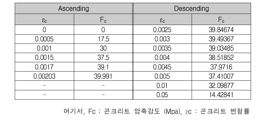 1차 합성 후 응력 변형률 Data