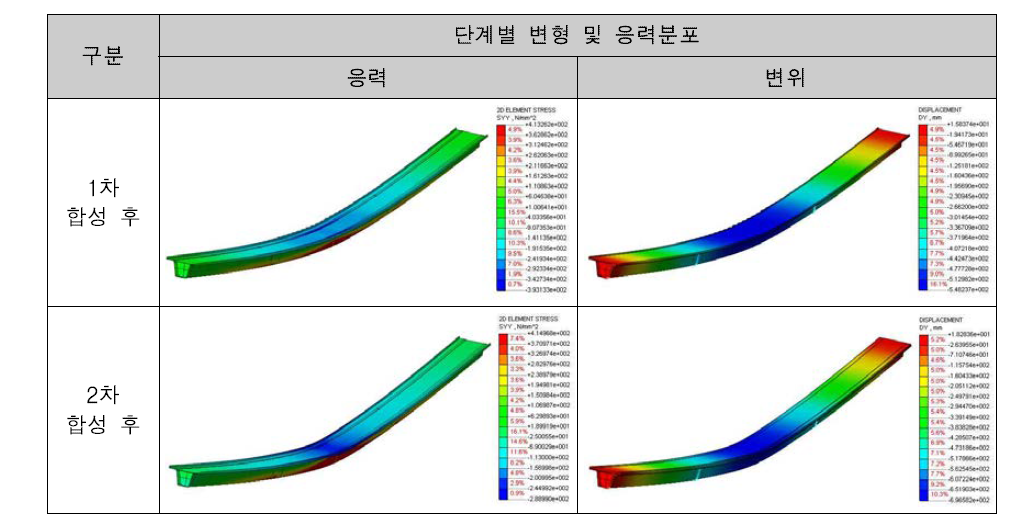 제작단계별 전체부재 거동