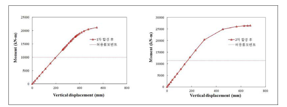 1/2 단면 해석결과 M­Δ 관계