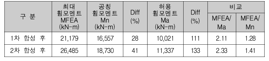 합성단계별 해석결과 및 설계기준과의 비교