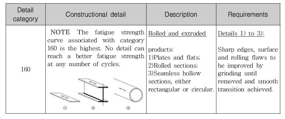 국외 피로설계 기준(2)