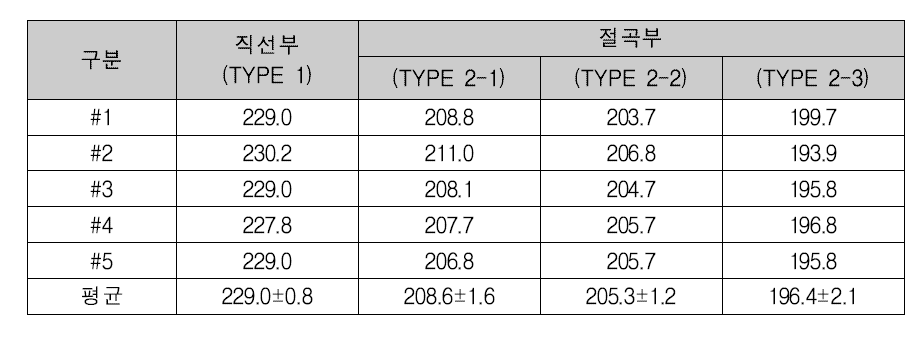 브리넬경도 시험 결과