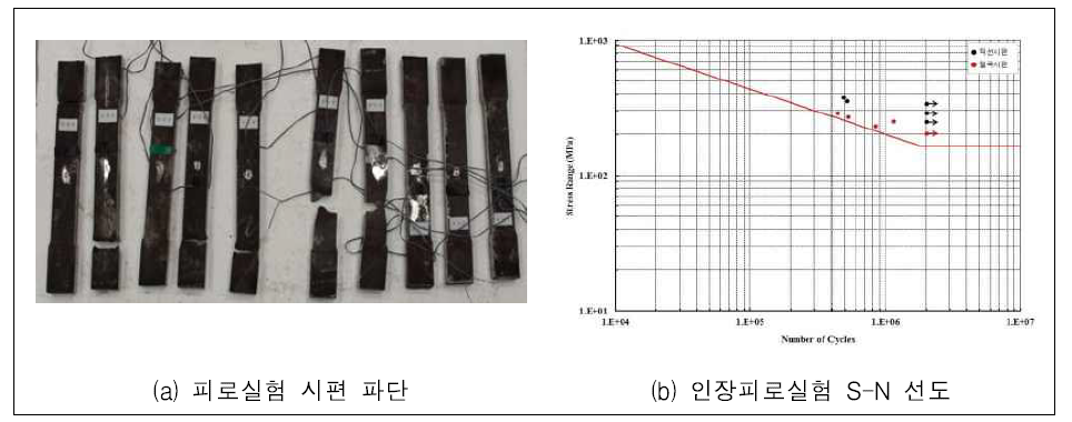 인장피로실험 결과