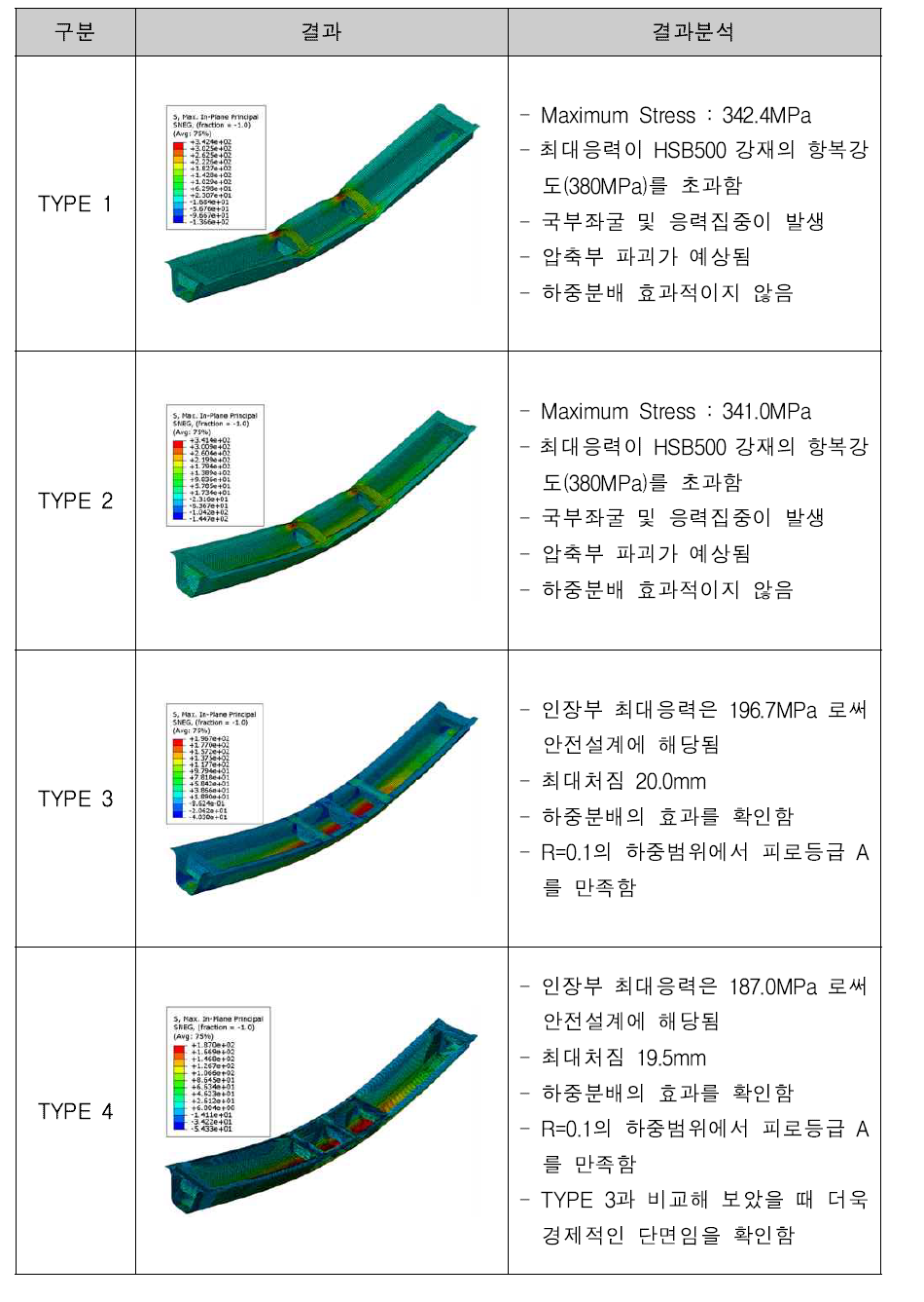 유한요소해석 결과 및 분석