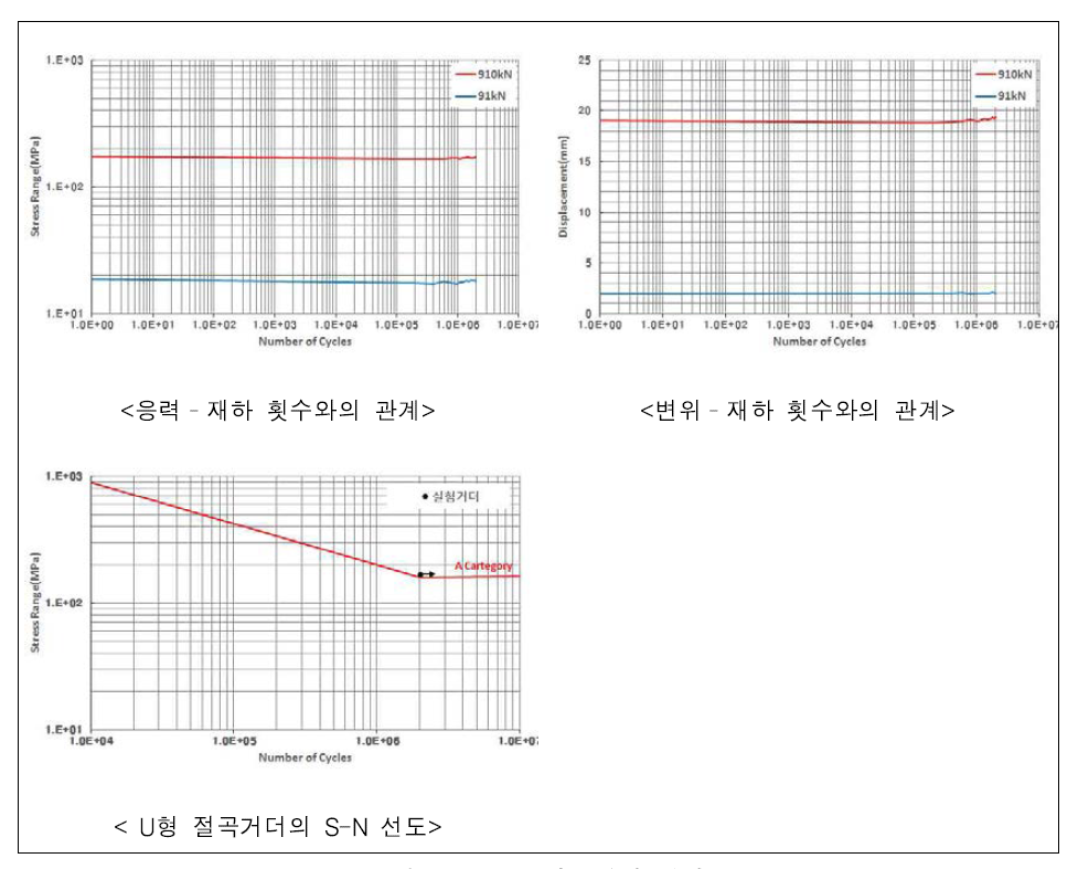 피로실험 결과