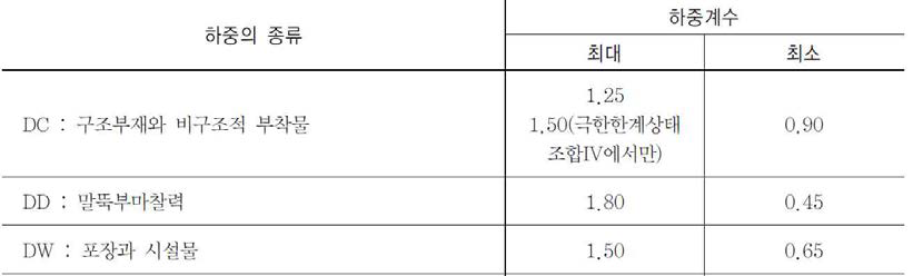  에 관한 하중 계수