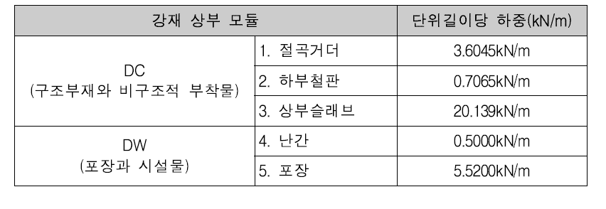 강재 상부모듈의 단위 길이 당 하중