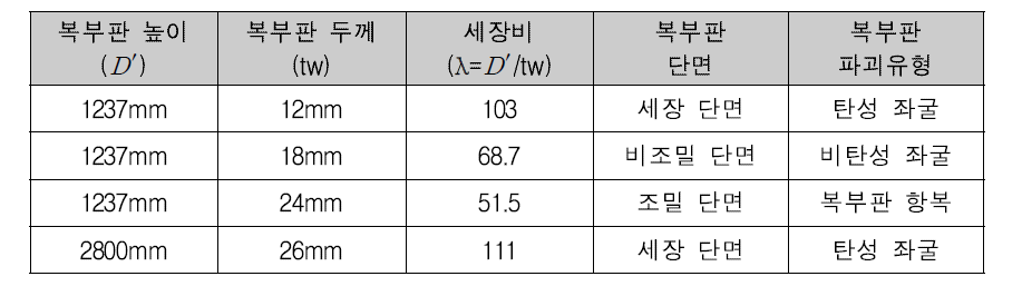 복부판 두께(tw)에 따른 단면 분류