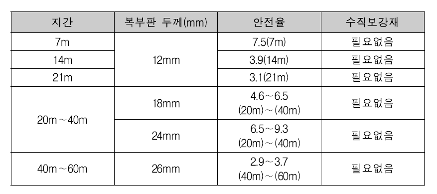 지간별 강재 상부모듈 복부판의 안전율